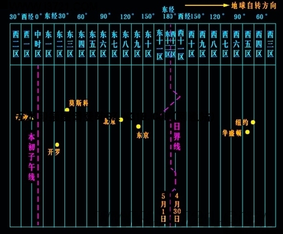 地理：具体时区划分