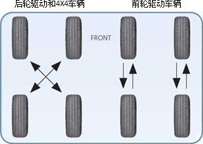 轮胎为什么要四轮对调？不做四轮对调的后果是什么？如均怎你月板殖提背何对调？对调后要不要做动平衡、四轮定位？