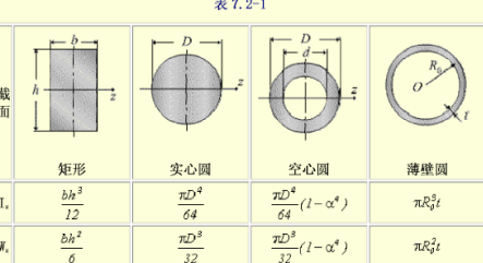 惯性矩计算公式是什么?