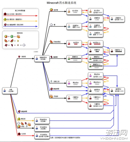 我的世界 酿造台怎么制作？