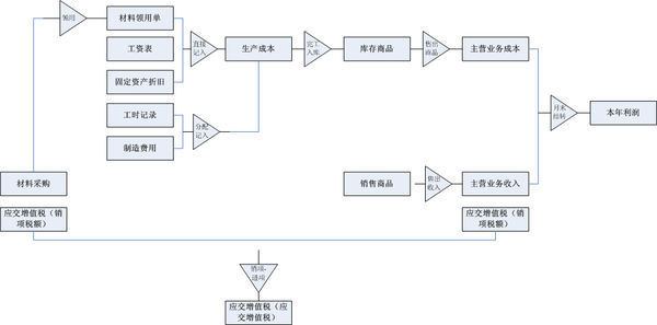 财来自务各款项支出汇总表360问答