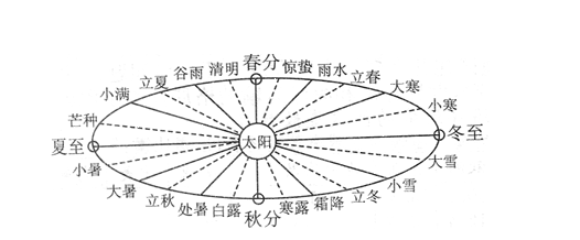 二十四节气歌谣